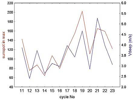 Amplitude of the sunspot maximum in consecutive sunspot cycles red line and the speed of the deep meridional circulation preceding this sunspot maximum blue line